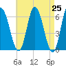 Squamscott River RR Bridge tide chart for Sunday, April 25, 2021