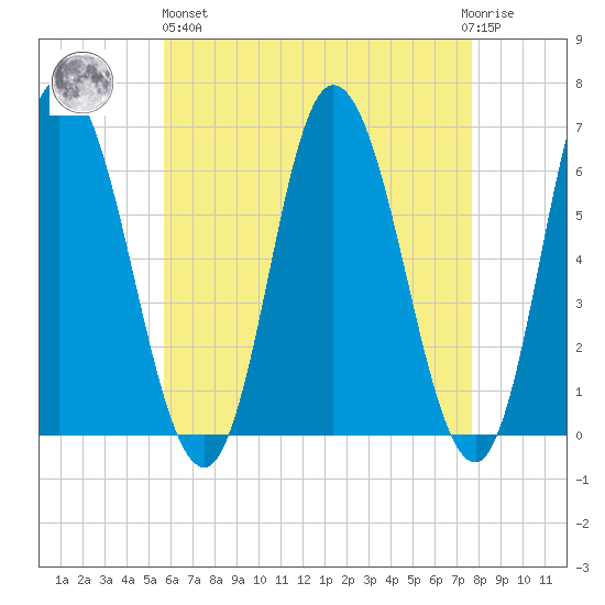 Squamscott River RR Bridge tide chart for Monday, April 26, 2021