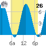 Squamscott River RR Bridge tide chart for Monday, April 26, 2021