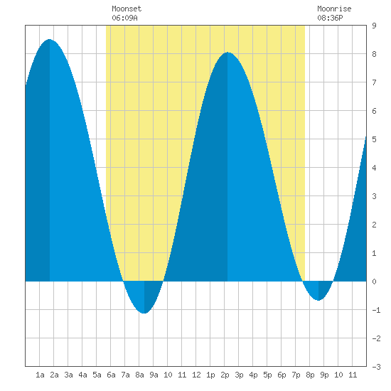 Squamscott River RR Bridge tide chart for Tuesday, April 27, 2021