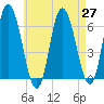 Squamscott River RR Bridge tide chart for Tuesday, April 27, 2021
