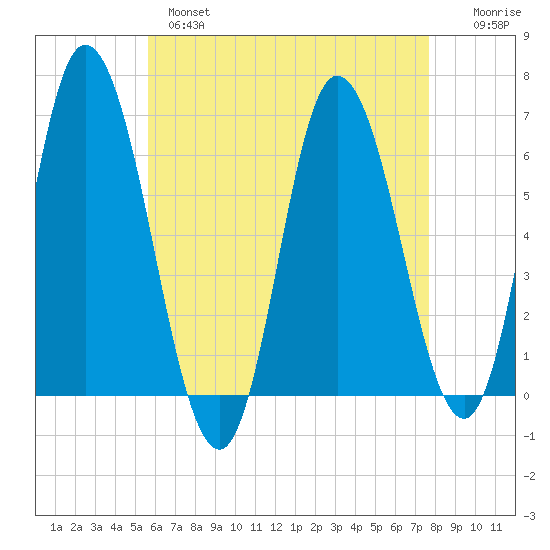 Squamscott River RR Bridge tide chart for Wednesday, April 28, 2021