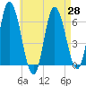 Squamscott River RR Bridge tide chart for Wednesday, April 28, 2021