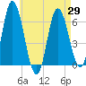 Squamscott River RR Bridge tide chart for Thursday, April 29, 2021