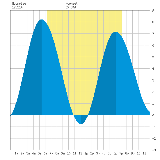 Squamscott River RR Bridge tide chart for Friday, April 2, 2021