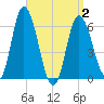 Squamscott River RR Bridge tide chart for Friday, April 2, 2021