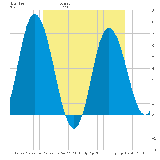 Squamscott River RR Bridge tide chart for Friday, April 30, 2021