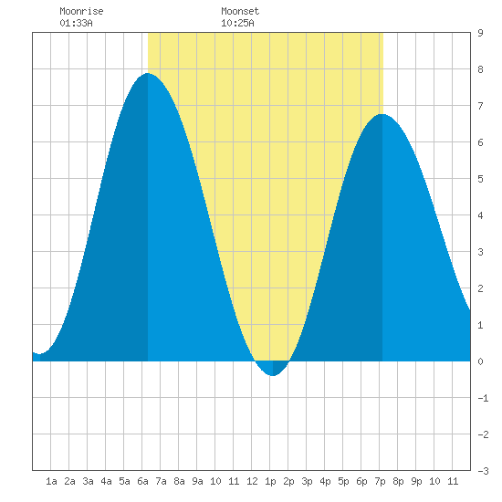 Squamscott River RR Bridge tide chart for Saturday, April 3, 2021