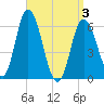 Squamscott River RR Bridge tide chart for Saturday, April 3, 2021