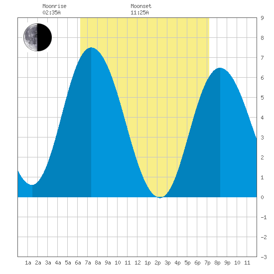 Squamscott River RR Bridge tide chart for Sunday, April 4, 2021