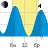 Squamscott River RR Bridge tide chart for Sunday, April 4, 2021