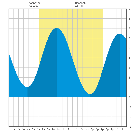Squamscott River RR Bridge tide chart for Tuesday, April 6, 2021