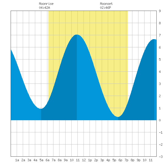 Squamscott River RR Bridge tide chart for Wednesday, April 7, 2021