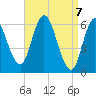 Squamscott River RR Bridge tide chart for Wednesday, April 7, 2021