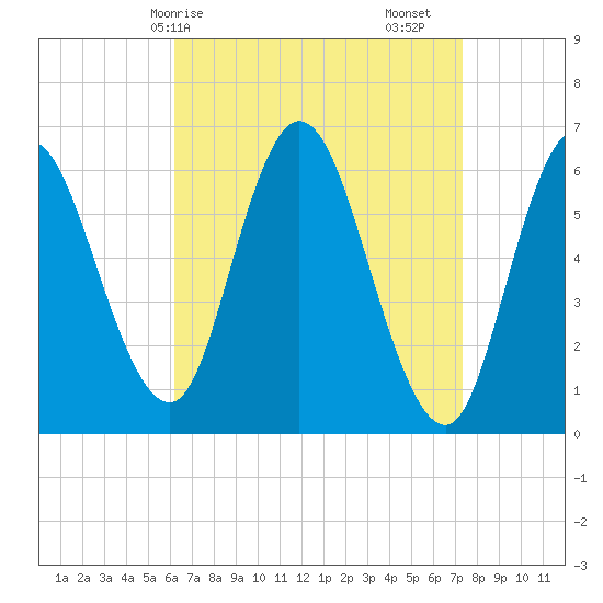 Squamscott River RR Bridge tide chart for Thursday, April 8, 2021