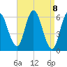 Squamscott River RR Bridge tide chart for Thursday, April 8, 2021