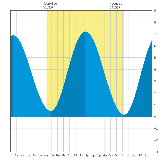 Squamscott River RR Bridge tide chart for Friday, April 9, 2021