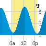 Squamscott River RR Bridge tide chart for Friday, April 9, 2021
