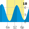 Squamscott River RR Bridge tide chart for Monday, May 10, 2021