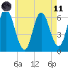 Squamscott River RR Bridge tide chart for Tuesday, May 11, 2021