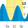 Squamscott River RR Bridge tide chart for Wednesday, May 12, 2021