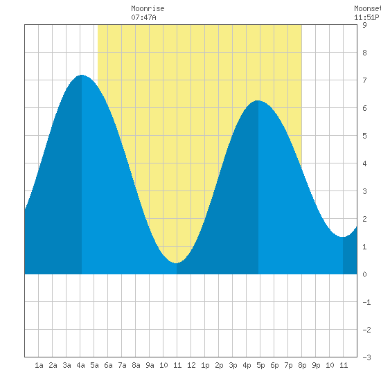 Squamscott River RR Bridge tide chart for Saturday, May 15, 2021