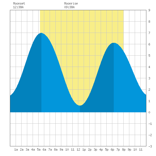 Squamscott River RR Bridge tide chart for Monday, May 17, 2021