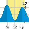 Squamscott River RR Bridge tide chart for Monday, May 17, 2021