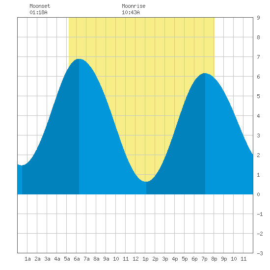 Squamscott River RR Bridge tide chart for Tuesday, May 18, 2021
