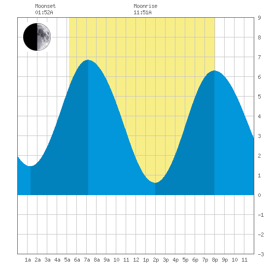 Squamscott River RR Bridge tide chart for Wednesday, May 19, 2021
