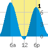 Squamscott River RR Bridge tide chart for Saturday, May 1, 2021