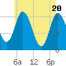Squamscott River RR Bridge tide chart for Thursday, May 20, 2021