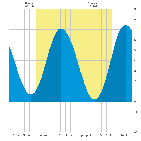 Squamscott River RR Bridge tide chart for Saturday, May 22, 2021