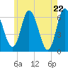Squamscott River RR Bridge tide chart for Saturday, May 22, 2021