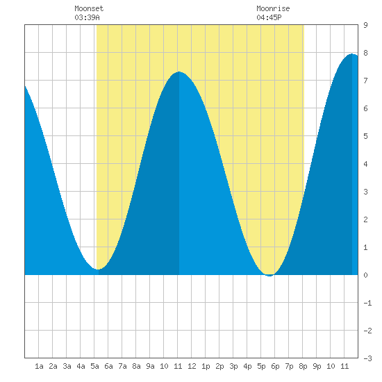 Squamscott River RR Bridge tide chart for Sunday, May 23, 2021