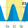 Squamscott River RR Bridge tide chart for Sunday, May 23, 2021