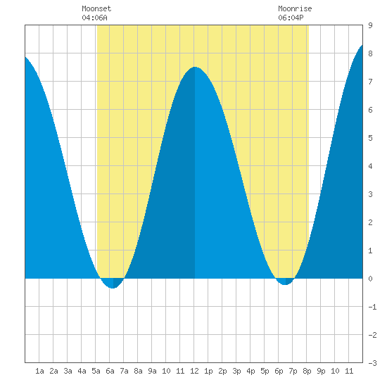 Squamscott River RR Bridge tide chart for Monday, May 24, 2021