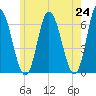 Squamscott River RR Bridge tide chart for Monday, May 24, 2021