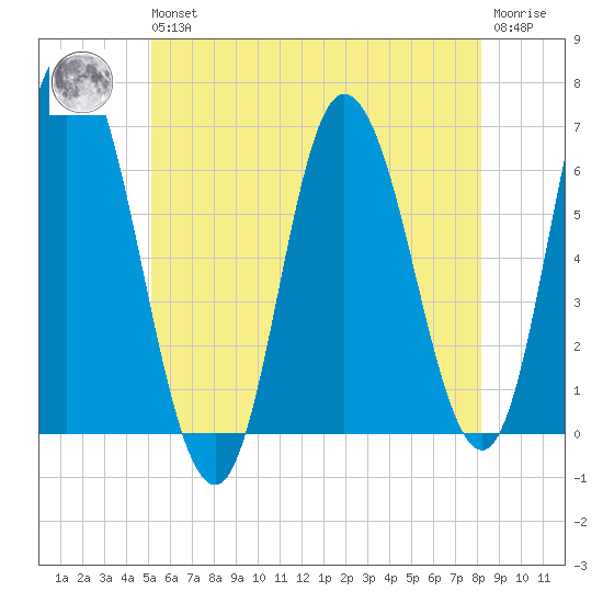 Squamscott River RR Bridge tide chart for Wednesday, May 26, 2021