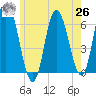 Squamscott River RR Bridge tide chart for Wednesday, May 26, 2021