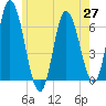 Squamscott River RR Bridge tide chart for Thursday, May 27, 2021