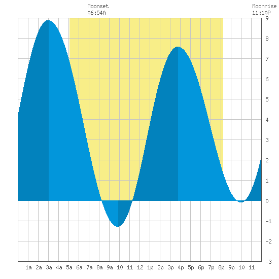 Squamscott River RR Bridge tide chart for Friday, May 28, 2021