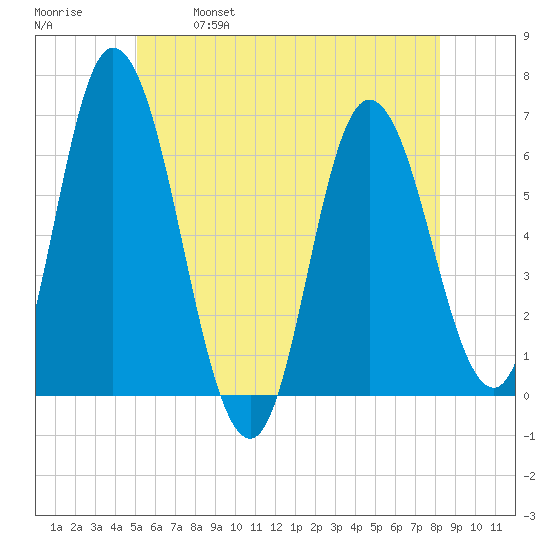 Squamscott River RR Bridge tide chart for Saturday, May 29, 2021