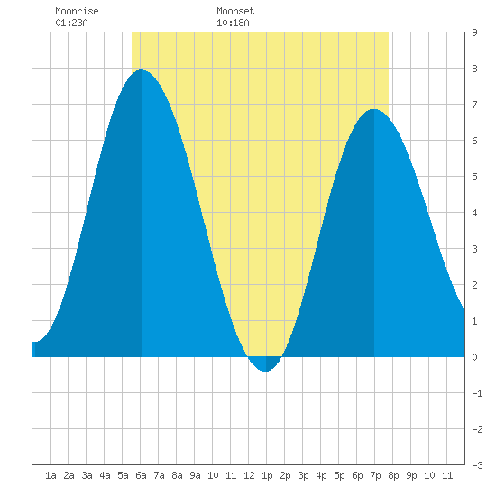 Squamscott River RR Bridge tide chart for Sunday, May 2, 2021
