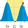 Squamscott River RR Bridge tide chart for Sunday, May 2, 2021
