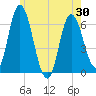 Squamscott River RR Bridge tide chart for Sunday, May 30, 2021