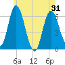 Squamscott River RR Bridge tide chart for Monday, May 31, 2021