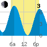 Squamscott River RR Bridge tide chart for Monday, May 3, 2021