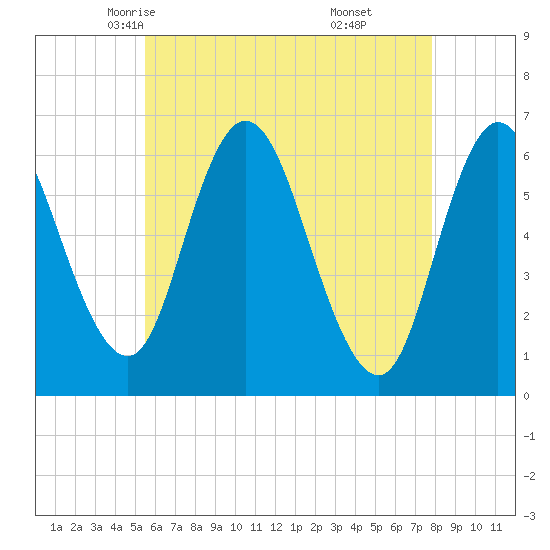 Squamscott River RR Bridge tide chart for Thursday, May 6, 2021