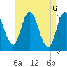 Squamscott River RR Bridge tide chart for Thursday, May 6, 2021